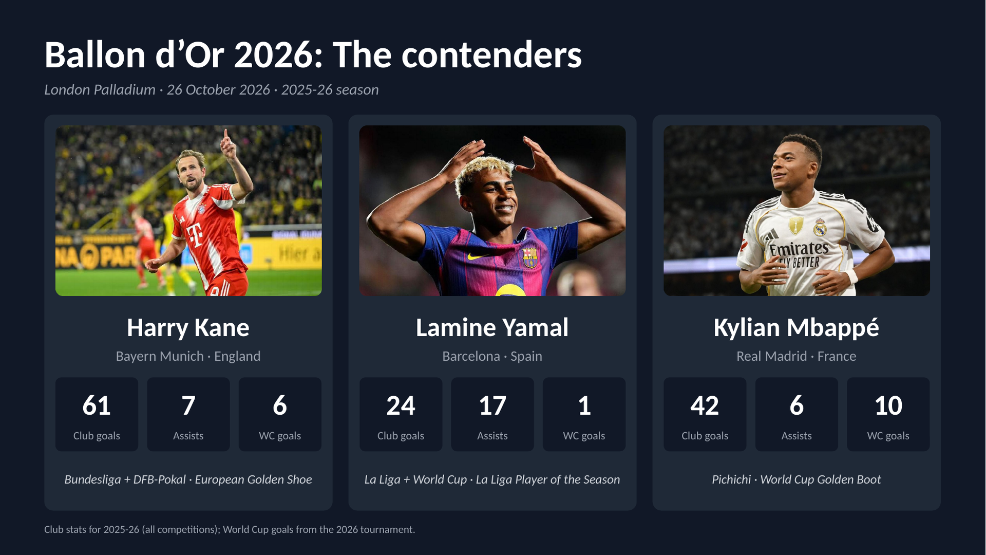 A collage of Harry Kane, Kylian Mbappe and Lamine Yamal